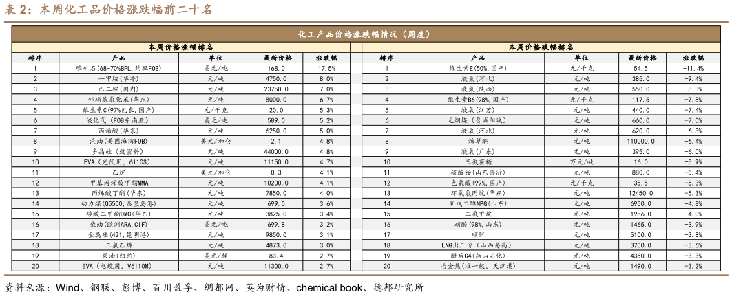 如何才能本周化工品价格涨跌幅前二十名?