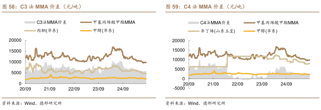 怎样理解C3 法 MMA 价差（元吨） MTBE 气分醚化法价差（元吨） C4 法 MMA 价差（元吨）?