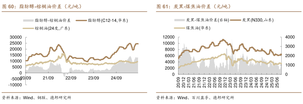 想关注一下脂肪醇-棕榈油价差（元吨）炭黑-煤焦油价差（元吨）?