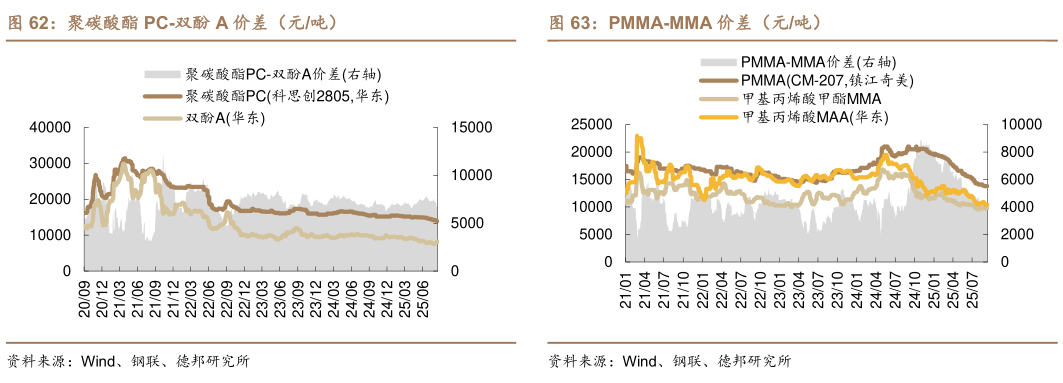 如何了解聚碳酸酯 PC-双酚 A 价差（元吨）?