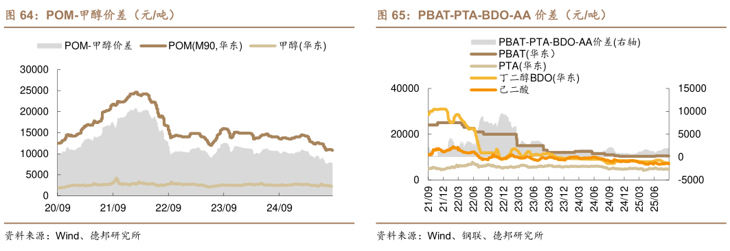 想问下各位网友POM-甲醇价差（元吨） PMMA-MMA 价差（元吨） PBAT-PTA-BDO-AA 价差（元吨）?