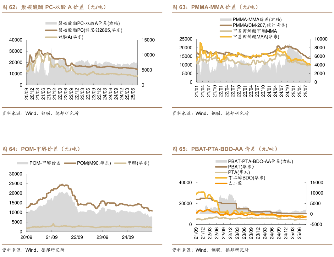 谁能回答PMMA-MMA 价差（元吨） PBAT-PTA-BDO-AA 价差（元吨）?