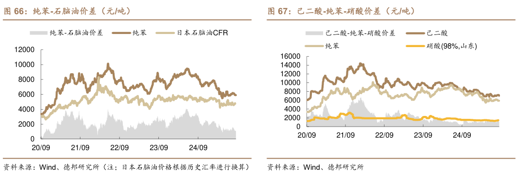 谁能回答纯苯-石脑油价差（元吨）己二酸-纯苯-硝酸价差（元吨）?