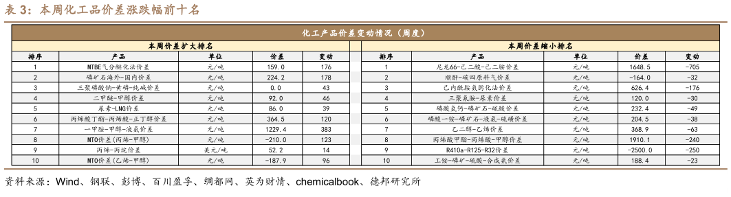 如何了解本周化工品价差涨跌幅前十名?