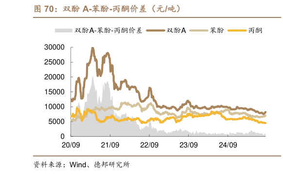 各位网友请教一下双酚 A-苯酚-丙酮价差（元吨）?