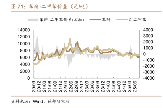 怎样理解苯酐-二甲苯价差（元吨）?