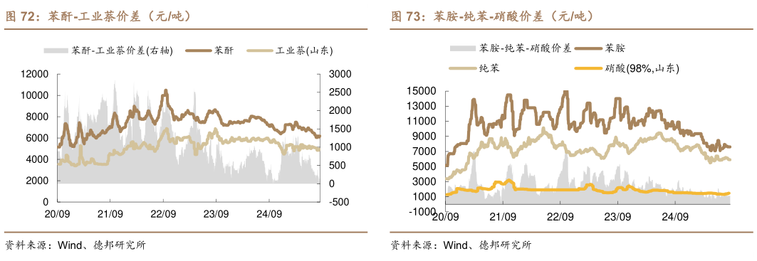 如何了解苯酐-工业萘价差（元吨）苯胺-纯苯-硝酸价差（元吨）?