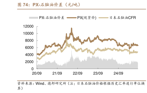 谁知道PX-石脑油价差（元吨）?