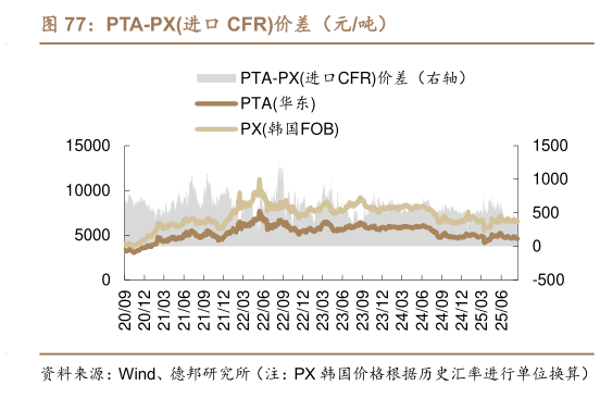 如何看待PTA-PX进口 CFR价差（元吨）?