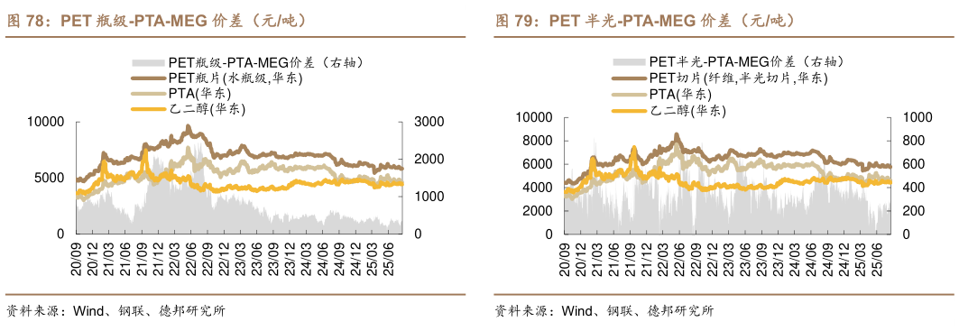 如何了解PET 瓶级-PTA-MEG 价差（元吨）PET 半光-PTA-MEG 价差（元吨）