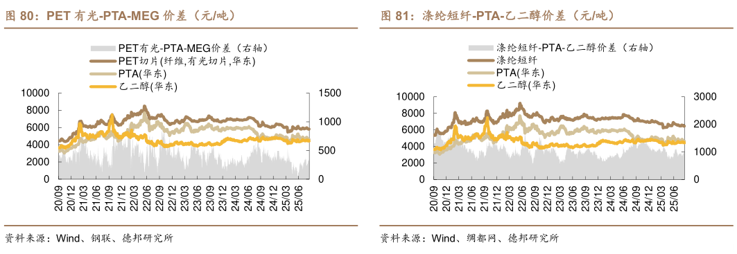 想关注一下PET 有光-PTA-MEG 价差（元吨）