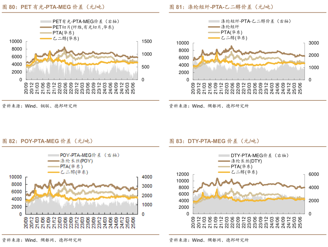 我想了解一下涤纶短纤-PTA-乙二醇价差（元吨） DTY-PTA-MEG 价差（元吨）