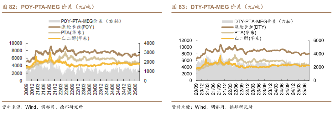 一起讨论下DTY-PTA-MEG 价差（元吨）
