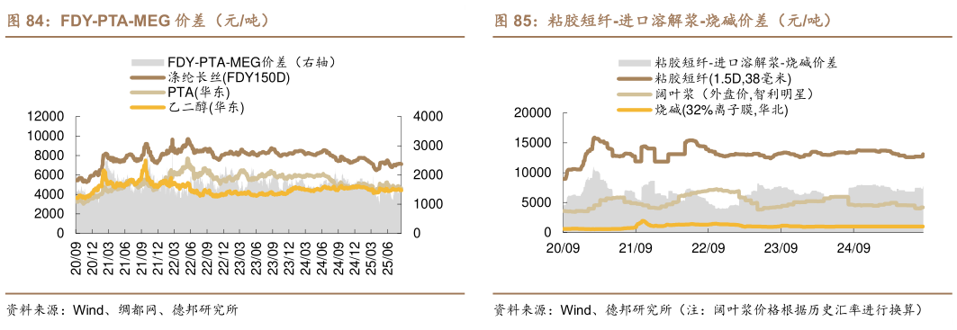 如何才能FDY-PTA-MEG 价差（元吨）粘胶短纤-进口溶解浆-烧碱价差（元吨）