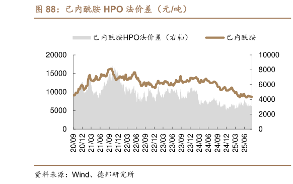 请问一下己内酰胺 HPO 法价差（元吨）