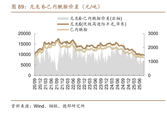 咨询下各位尼龙 6-己内酰胺价差（元吨）