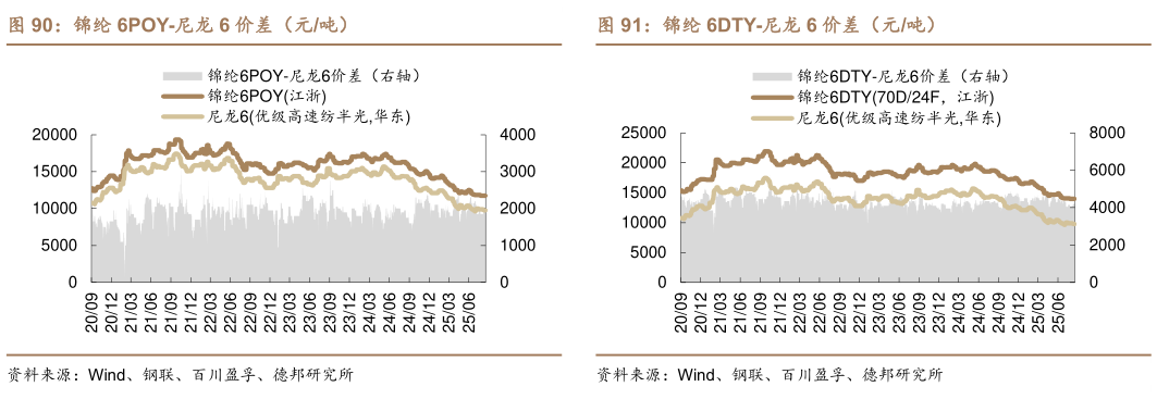 如何了解锦纶 6POY-尼龙 6 价差（元吨）锦纶 6DTY-尼龙 6 价差（元吨）