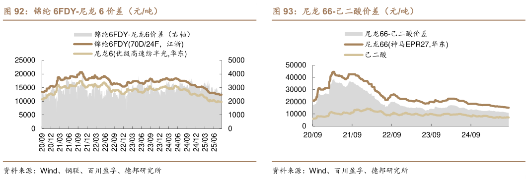 如何才能锦纶 6FDY-尼龙 6 价差（元吨）
