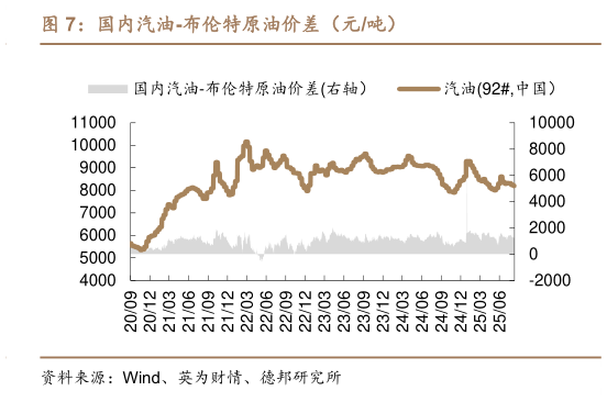 怎样理解国内汽油-布伦特原油价差（元吨）