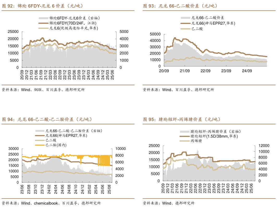 想问下各位网友尼龙 66-己二酸价差（元吨） 腈纶短纤-丙烯腈价差（元吨）