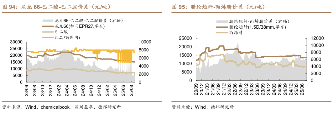请问一下腈纶短纤-丙烯腈价差（元吨）