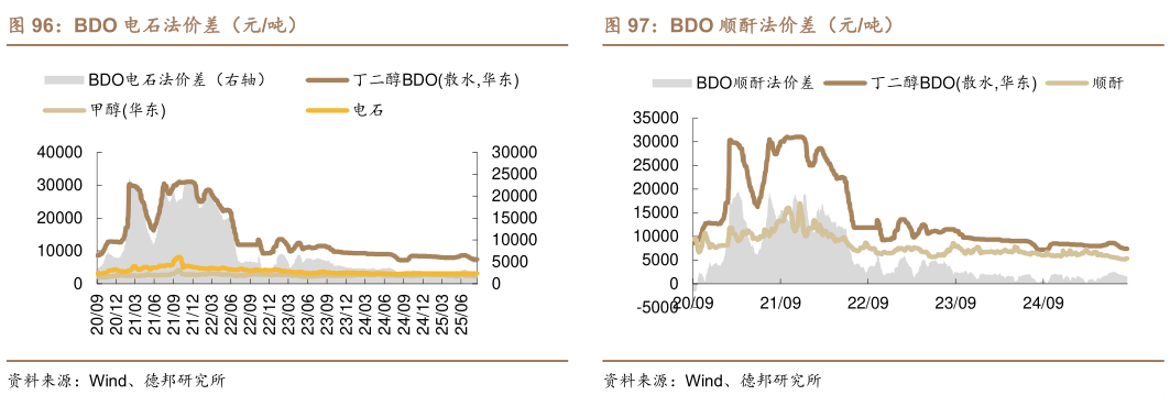 咨询大家BDO 电石法价差（元吨）BDO 顺酐法价差（元吨）