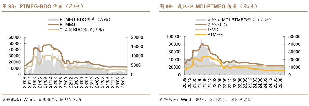 咨询大家PTMEG-BDO 价差（元吨）