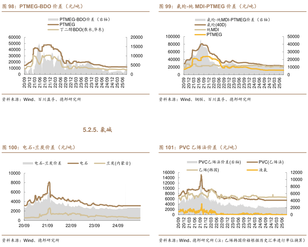 咨询下各位氨纶-纯 MDI-PTMEG 价差（元吨） PVC 乙烯法价差（元吨）