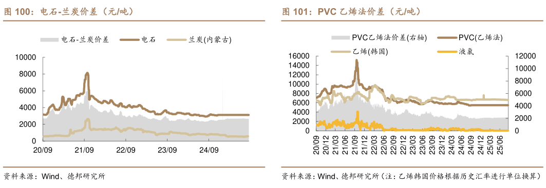 咨询大家PVC 乙烯法价差（元吨）