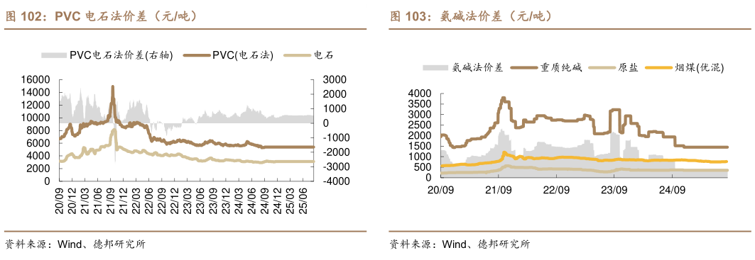 谁知道PVC 电石法价差(元吨)氨碱法价差(元吨)?