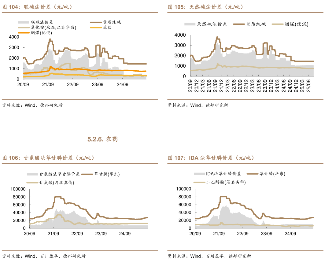 我想了解一下天然碱法价差(元吨) IDA 法草甘膦价差(元吨)?