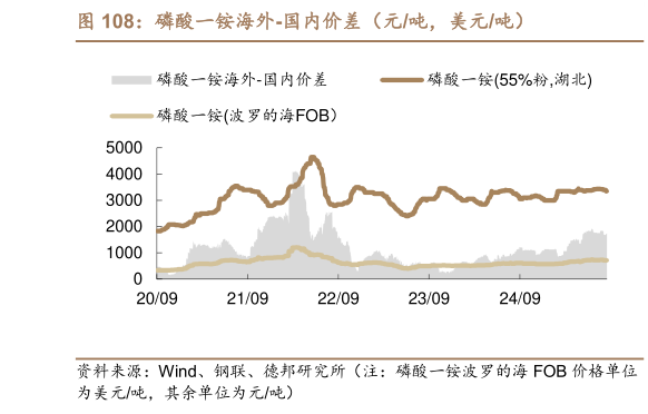 想问下各位网友磷酸一铵海外-国内价差(元吨,美元吨)?
