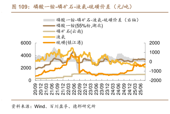 咨询下各位磷酸一铵-磷矿石-液氨-硫磺价差(元吨)?
