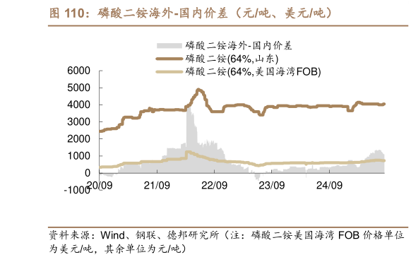 咨询下各位磷酸二铵海外-国内价差(元吨、美元吨)?