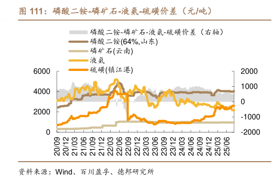 谁能回答磷酸二铵-磷矿石-液氨-硫磺价差(元吨)?