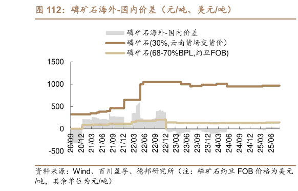 我想了解一下磷矿石海外-国内价差(元吨、美元吨)?