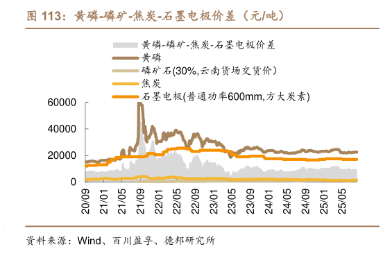 谁能回答黄磷-磷矿-焦炭-石墨电极价差(元吨)?