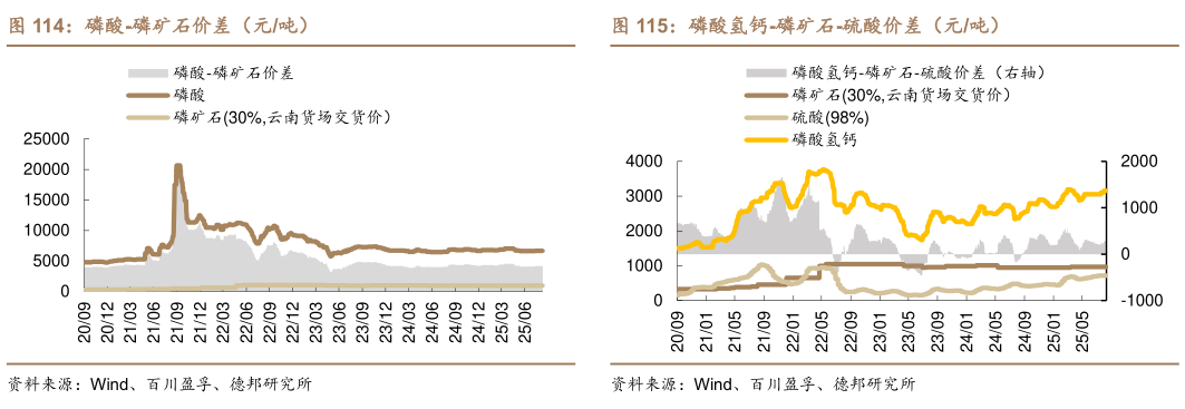 我想了解一下磷酸-磷矿石价差(元吨)磷酸氢钙-磷矿石-硫酸价差(元吨)?
