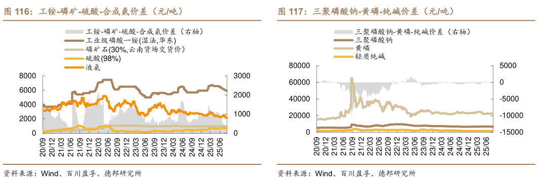如何才能工铵-磷矿-硫酸-合成氨价差(元吨)?