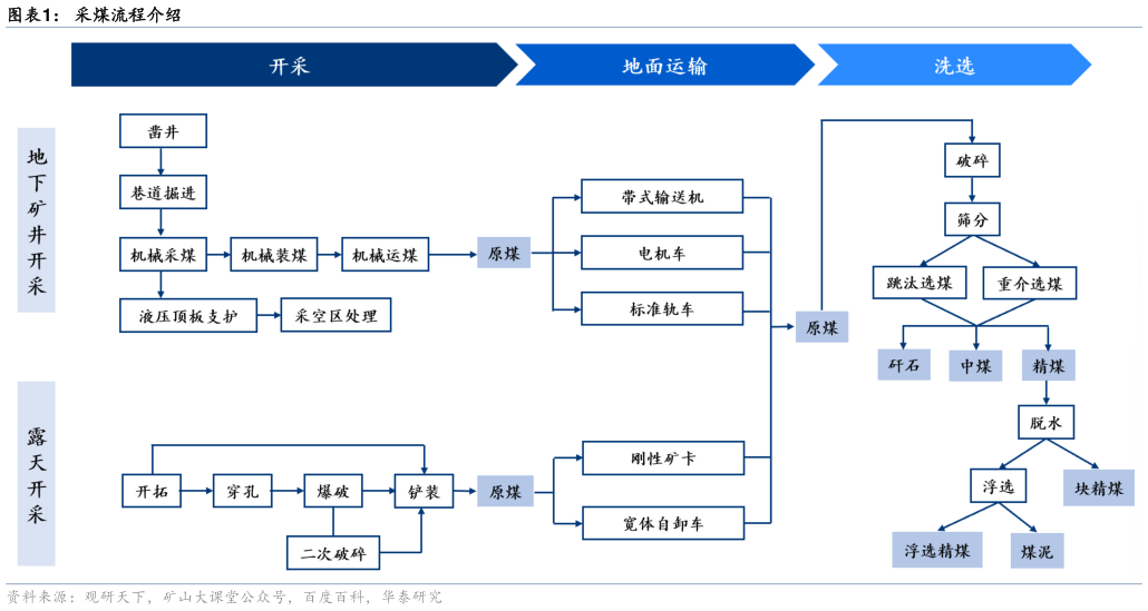 想问下各位网友采煤流程介绍