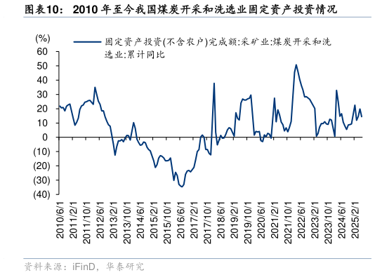 咨询下各位2010 年至今我国煤炭开采和洗选业固定资产投资情况