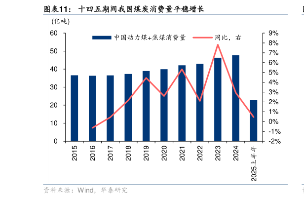 如何才能十四五期间我国煤炭消费量平稳增长