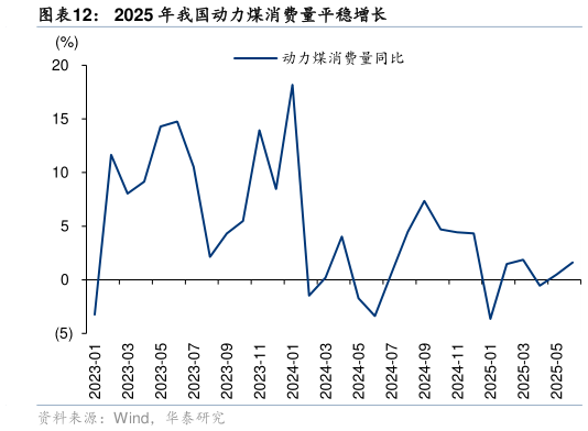 想问下各位网友2025 年我国动力煤消费量平稳增长