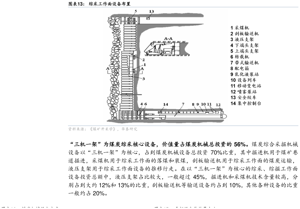 你知道综采工作面设备布置