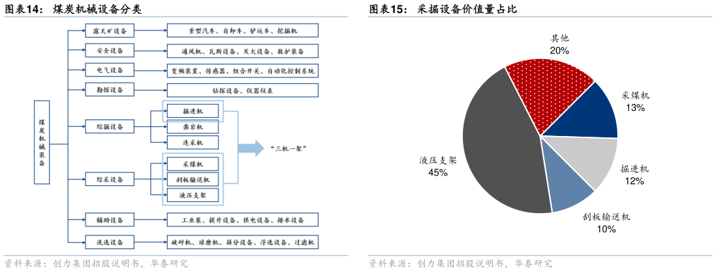 如何看待煤炭机械设备分类