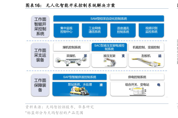 我想了解一下无人化智能开采控制系统解决方案