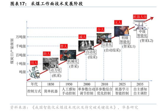 想关注一下采煤工作面技术发展阶段