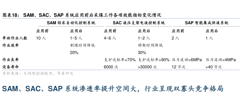 咨询大家SAM、SAC、SAP 系统应用前后采煤工作各项效能指标变化情况