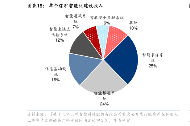 如何了解单个煤矿智能化建设投入