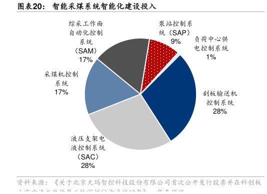 如何了解智能采煤系统智能化建设投入